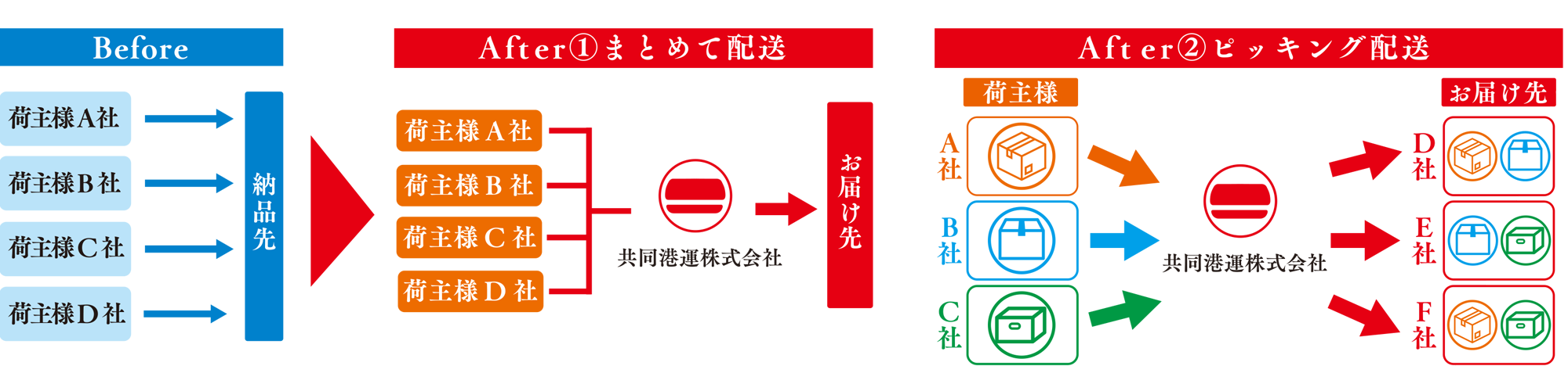 図：一括納入の流れ