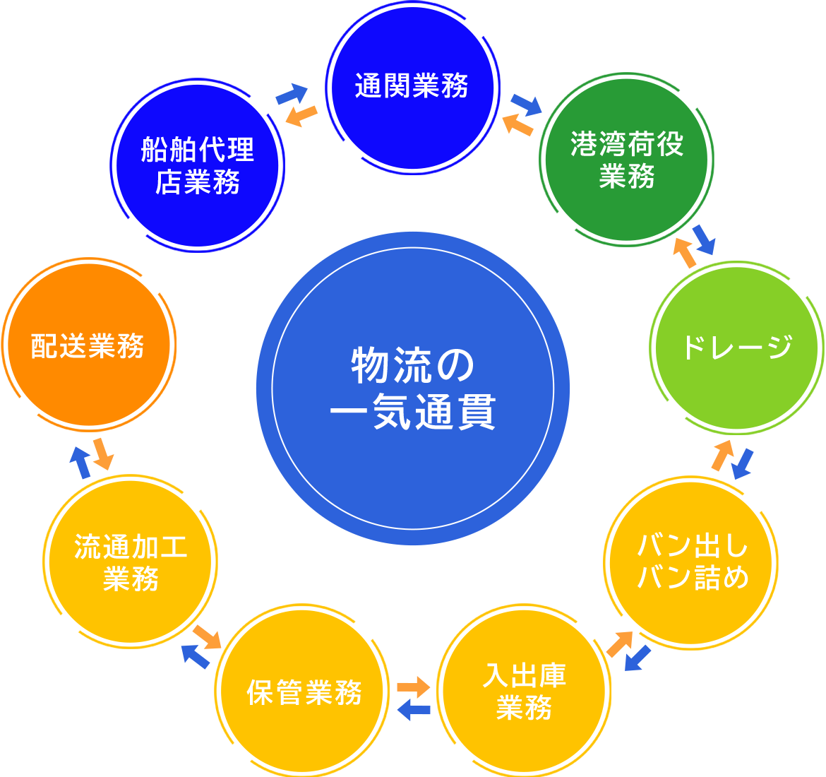 物流の一気通貫