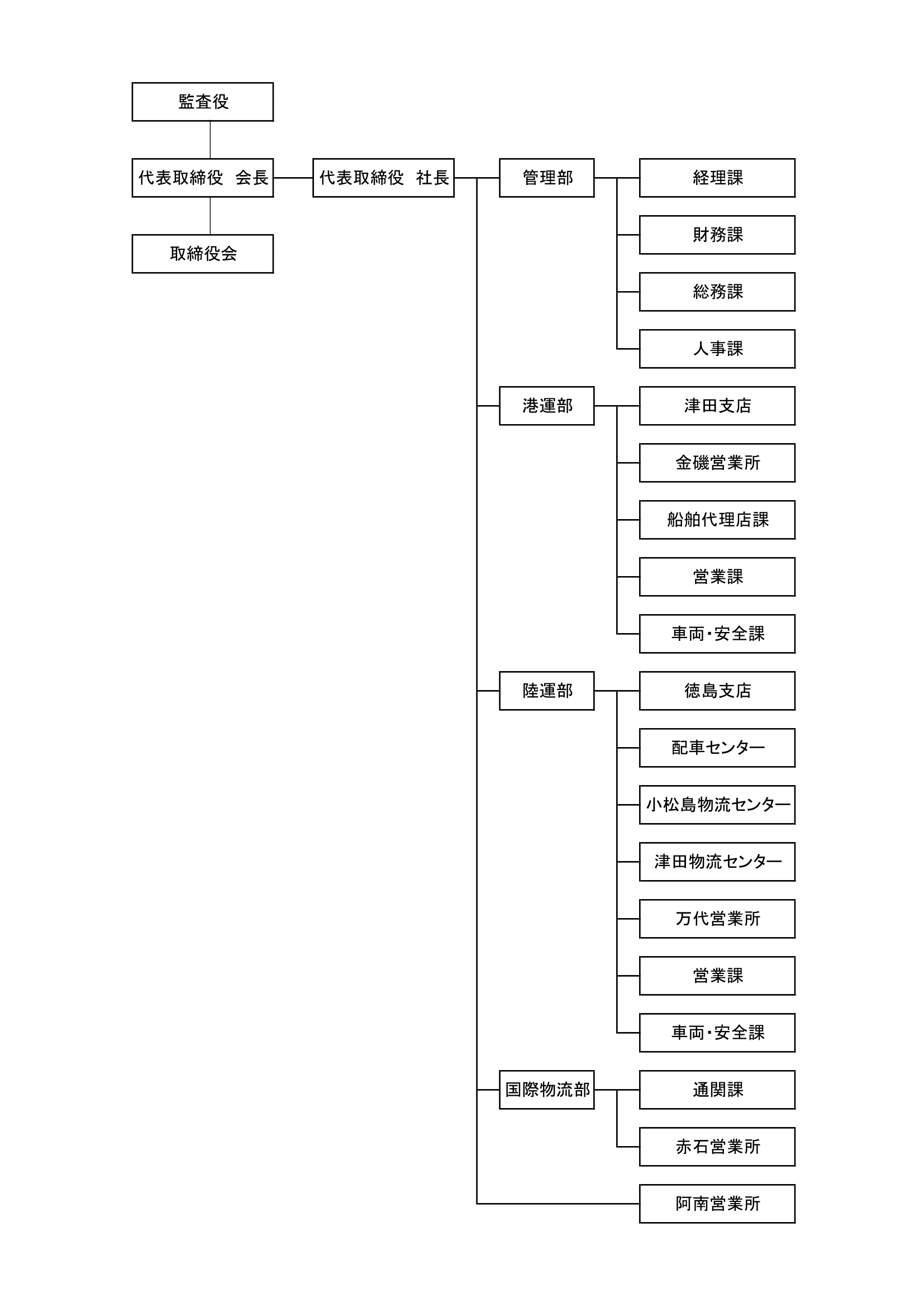 図：組織図